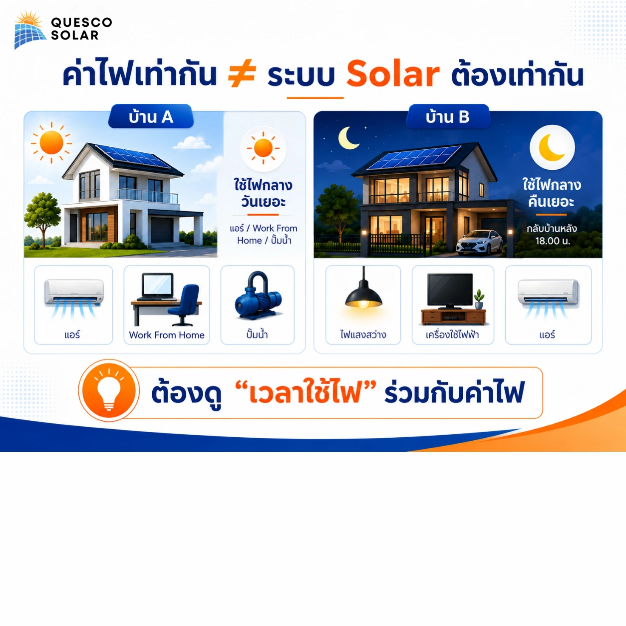 อินโฟกราฟิกเปรียบเทียบบ้านที่มีค่าไฟเท่ากันแต่ใช้ไฟคนละช่วงเวลา