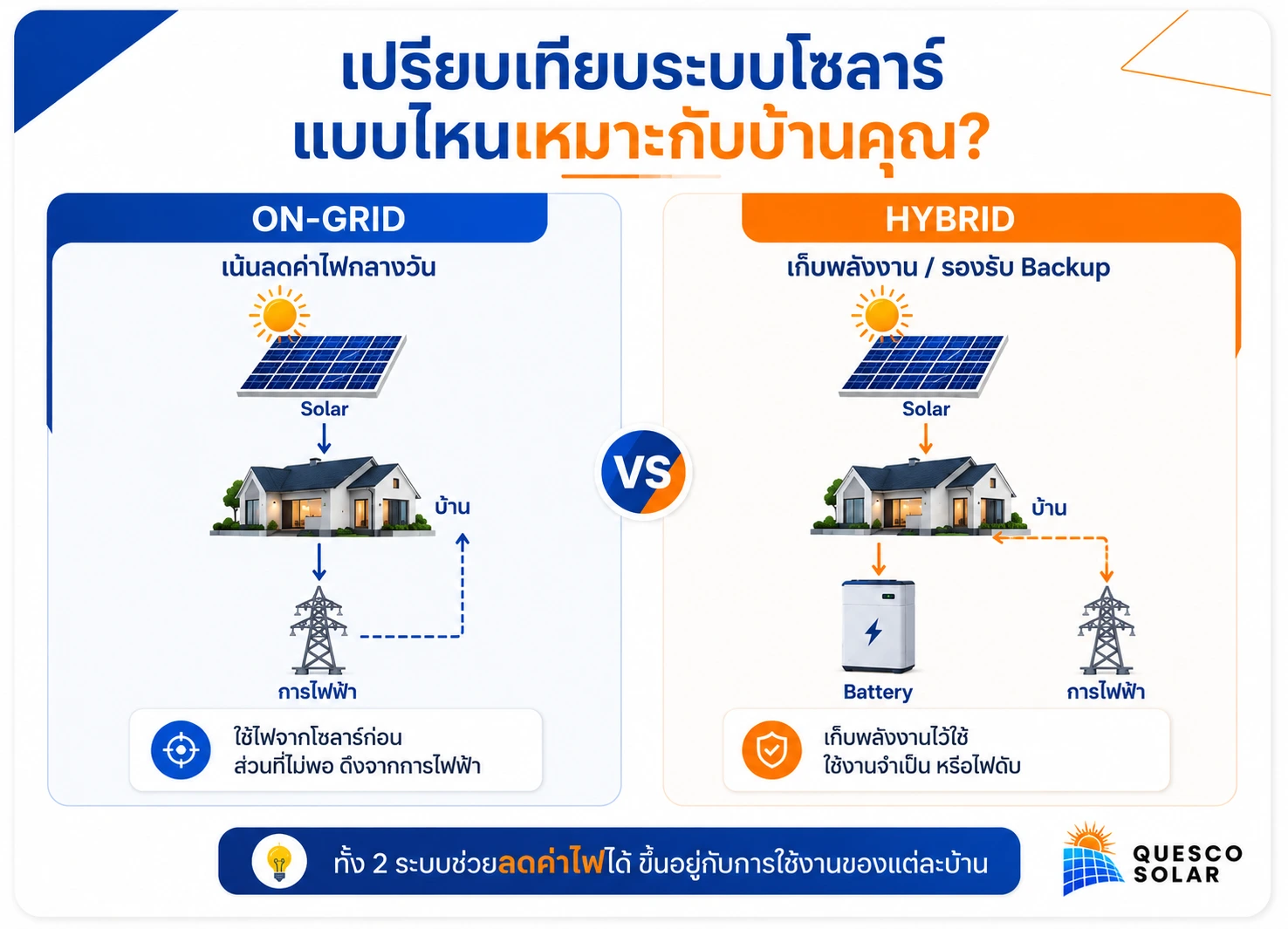 อินโฟกราฟิกเปรียบเทียบระบบโซลาร์ On-Grid กับ Hybrid