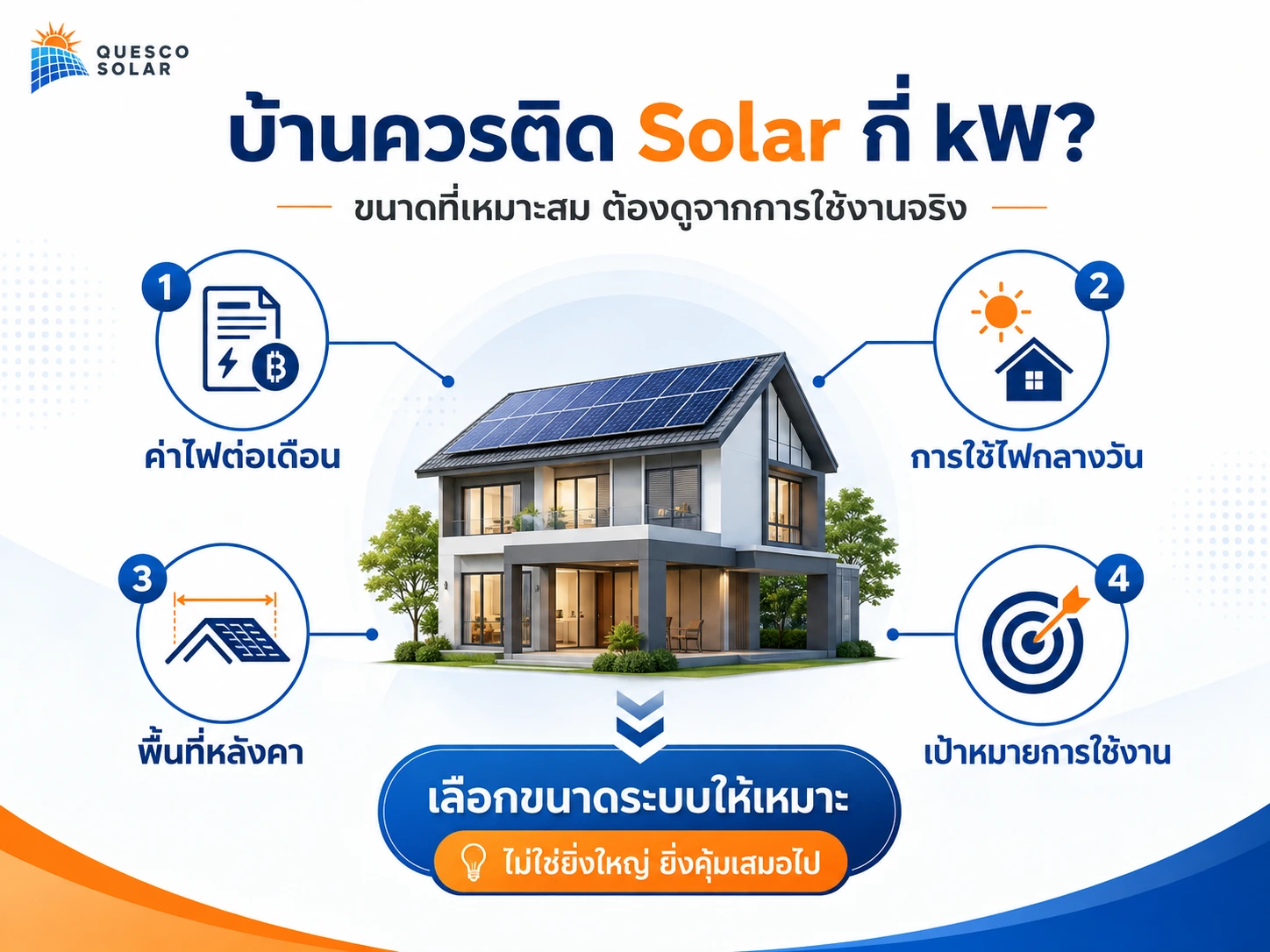อินโฟกราฟิกปัจจัยสำหรับประเมินว่าบ้านควรติดโซลาร์กี่กิโลวัตต์